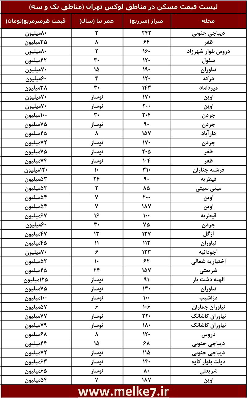 لیست قیمت مسکن در مناطق لوکس تهران